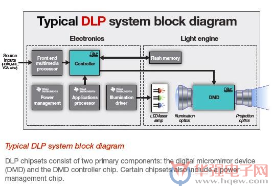 大联大电商开售与TI合作推出的DLP微型投影光学引擎