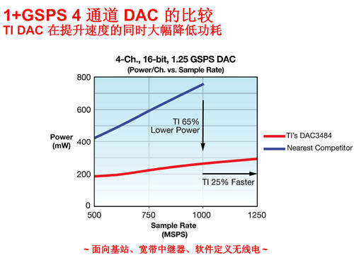 DAC3484功耗比性能最接近的同类竞争产品低65% 