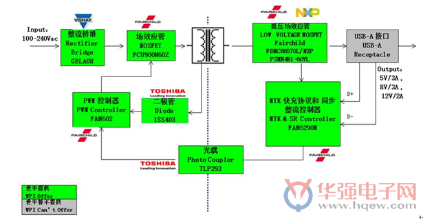 大联大世平集团推出支持QC3.0 & MediaTek协议的快速充电解决方案