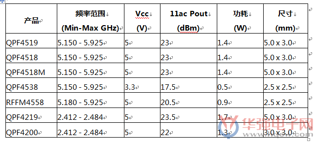 QORVO引进业界最小和最节能的WI-FI前端模块