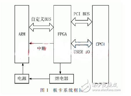 工控机箱中CPCI接口通讯协议的FPGA实现办法