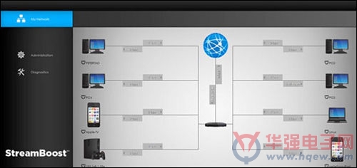 高通推出StreamBoost智能无线路由器技术