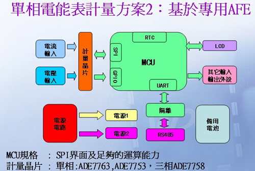 基于专用AFE