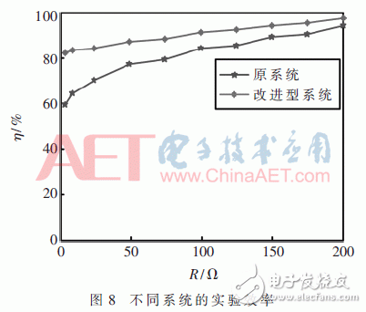 不同系统的实验效率