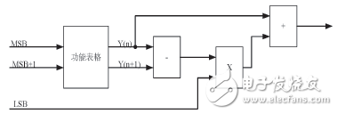 FPGA两级法进行函数的计算-IC交易网