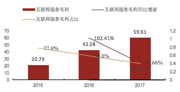 小米互联网服务毛利（亿元）、同比增速及毛利占比