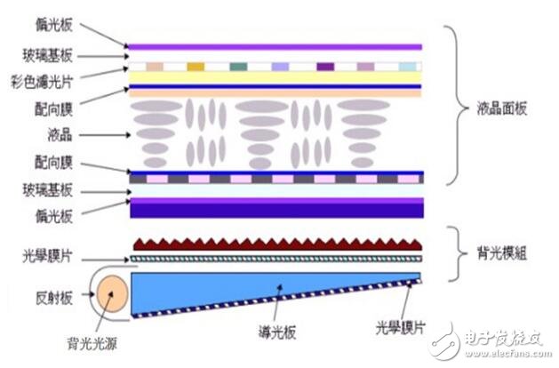 液晶显示器结构工作原理-IC采购网