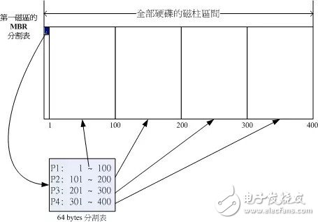 磁盘分区表