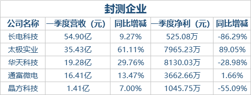 封测企业