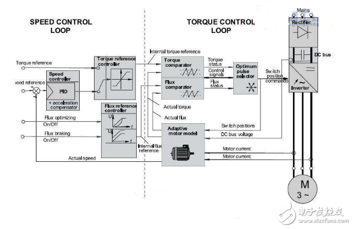 矢量控制和vf控制有哪些区别-电子元器件采购网