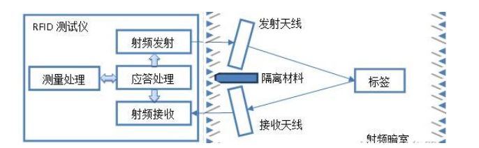 超高频射频标签测灵敏度的方法理论和实践