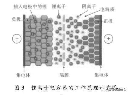 锂离子电容器的工作原理示意图