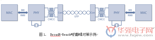 村田适用于车载以太网BroadR-Reach的静噪元件