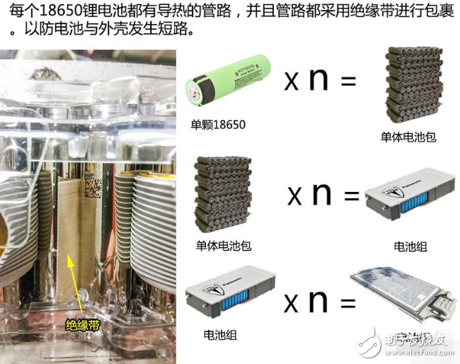 特斯拉每个18650锂电池都有导热的管路，并且管路都采用绝缘带进行包裹-电子元器件采购网