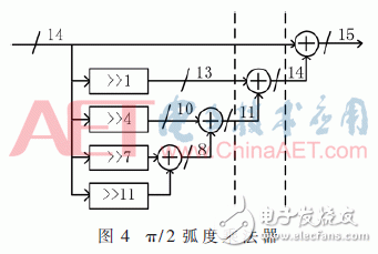 π/2弧度乘法器