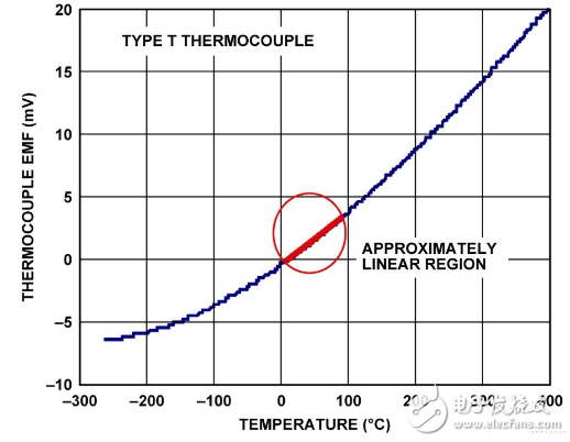 T型热电偶上产生的电压与温度的关系-电子元件