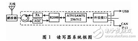 基于R2000芯片的读写器架构分析 浅谈R2000芯片之架构