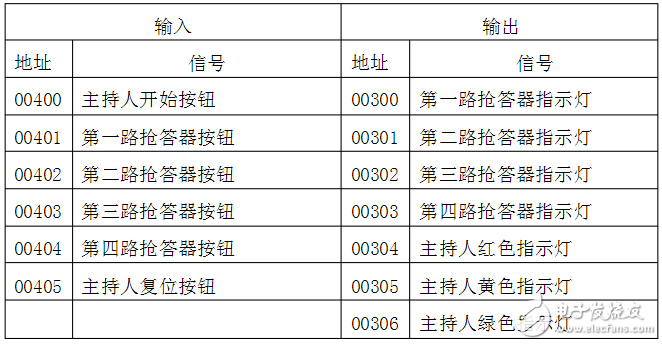 控制系统的I/O分配表-电子元器件采购网