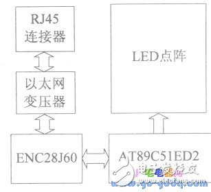 以太网控制器ENC28J60配置单片机“电子邮差”系统