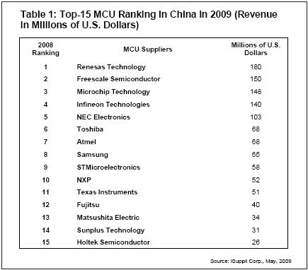 飞思卡尔推出适合成本敏感型车身控制应用的16位MCU