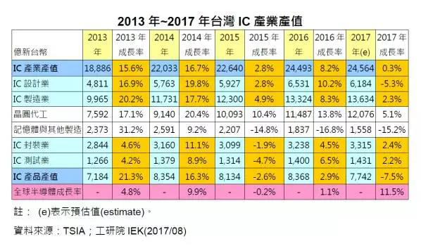 2013年~2017年台湾IC产业产值-IC芯片