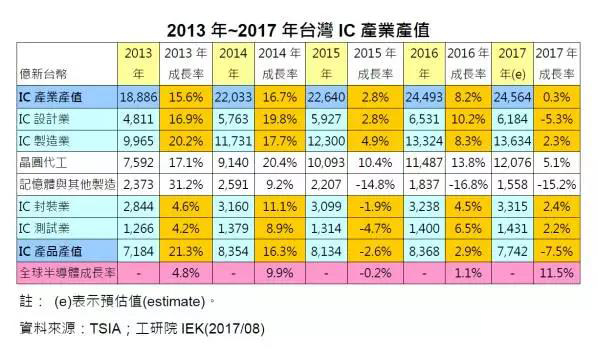 2013年~2017年台湾IC产业产值-IC芯片