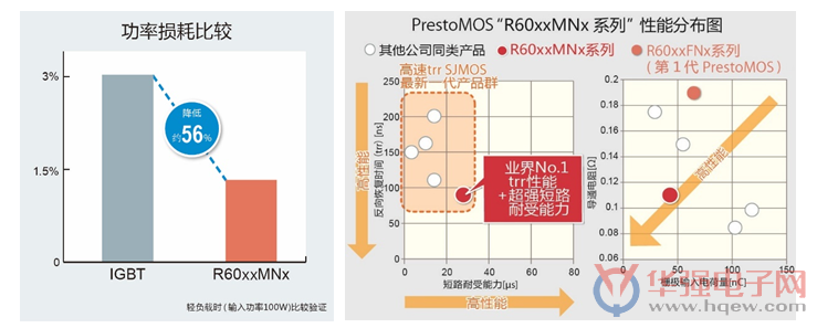 业界最快trr性能的600V超级结MOSFET PrestoMOS