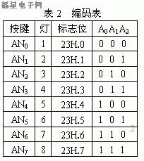 编码表