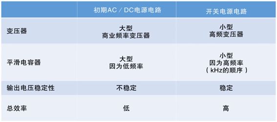 初期AC／DC电源电路和今天的AC／DC电源电路的比较图