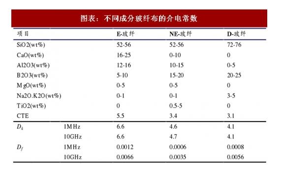 不同成分玻纤布的介电常数