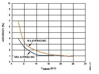 ADI发布热插拔控制器和电源监控器