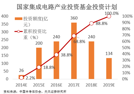国家集成电路产业投资基金投资计划-IC芯片