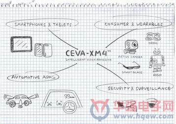 CEVA为低功耗嵌入式系统带来高度智能视觉处理能力