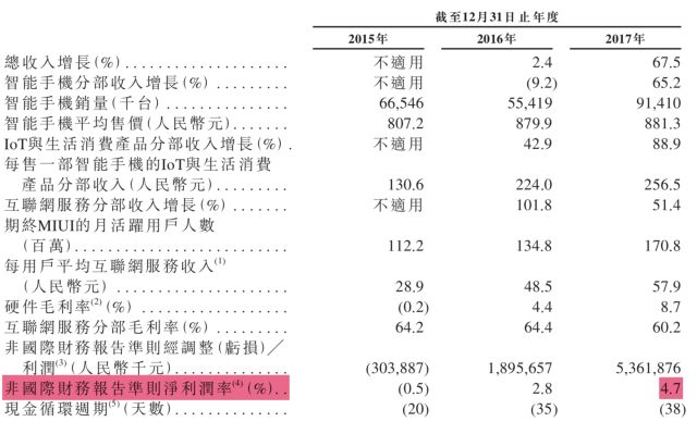 小米近三年非国际财务报告准则净利率