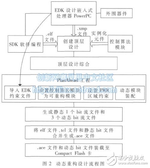 本文根据系统自身结构提出的设计流程-IC交易网