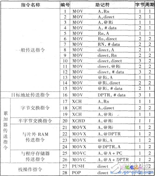单片机89C51数据传送指令