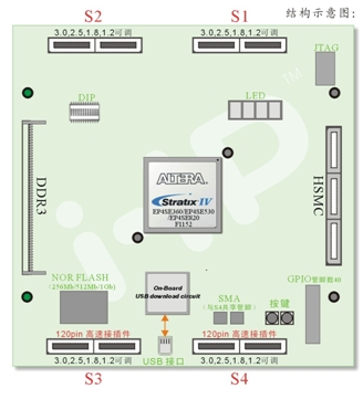 i-IP推出Altera SIV ASIC/SOC原型验证平台MB3100-A3/5/8(电子工程专辑)