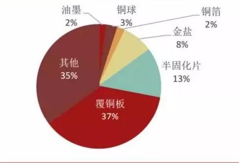 上游pcb制造原材料成本占比