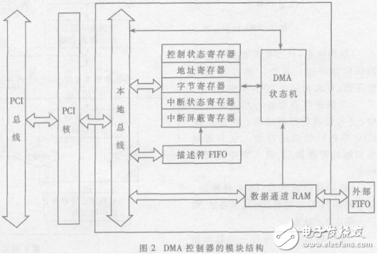 DMA控制器的模块机构-IC交易网