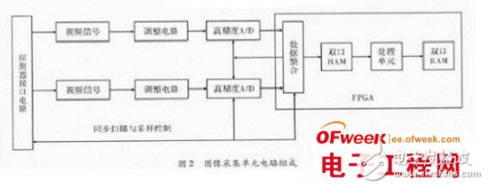 基于DSP和FPGA芯片的红外信息数据处理系统设计详解 
