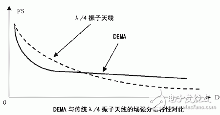 DEMA与传统λ/4振子天线的场强分布特性对比-IC芯片