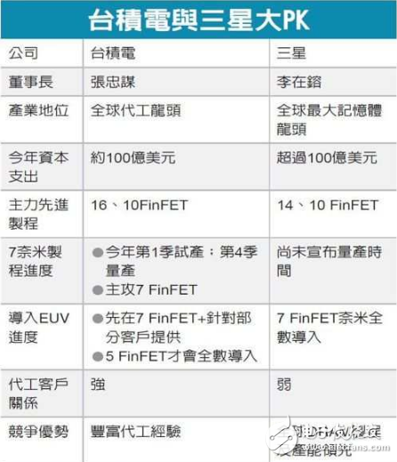 台积电与三星大PK
