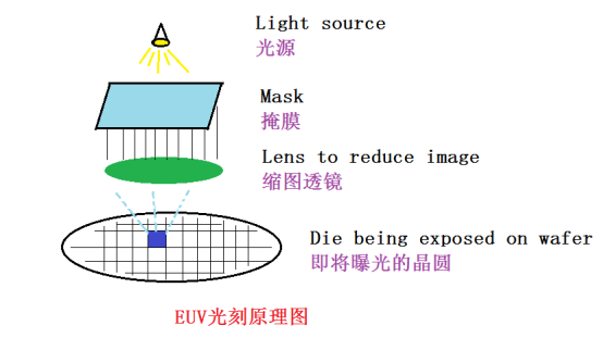 EUV