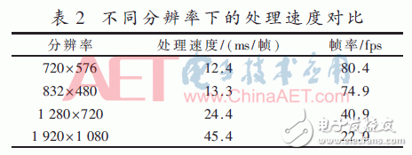 不同分辨率下的处理的速度对比