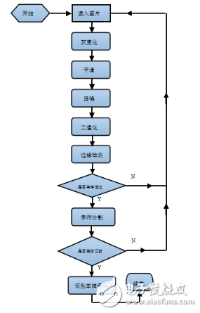 基于Opencv的汽车车牌识别