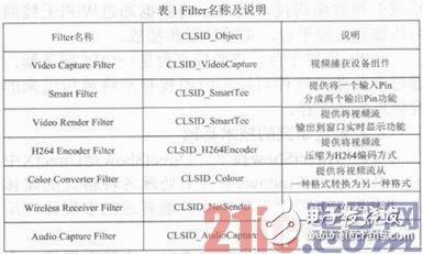 列出了主要的Filter名称以及功能简要说明