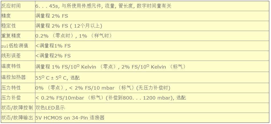 二氧化碳传感器安装位置_二氧化碳传感器参数
