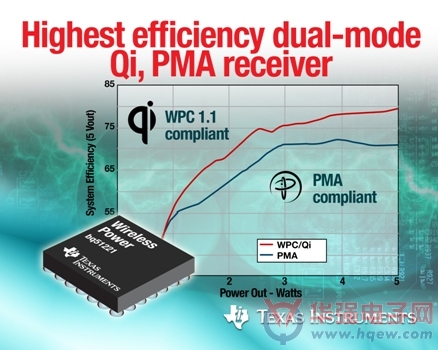 德州仪器推出最高效率集成Qi、PMA 双模无线电源接收器