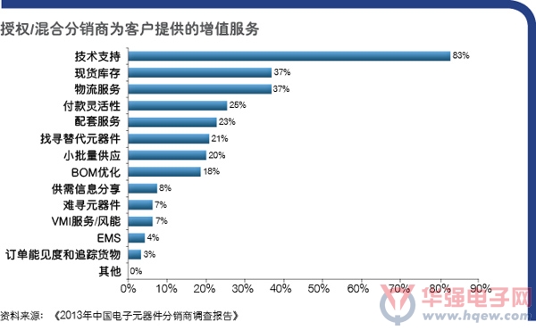 技术支持成为授权/混合分销商首要必备增值服务