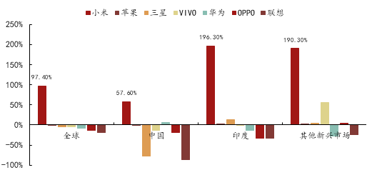 2017年Q4主要厂商各个市场出货量同比变化